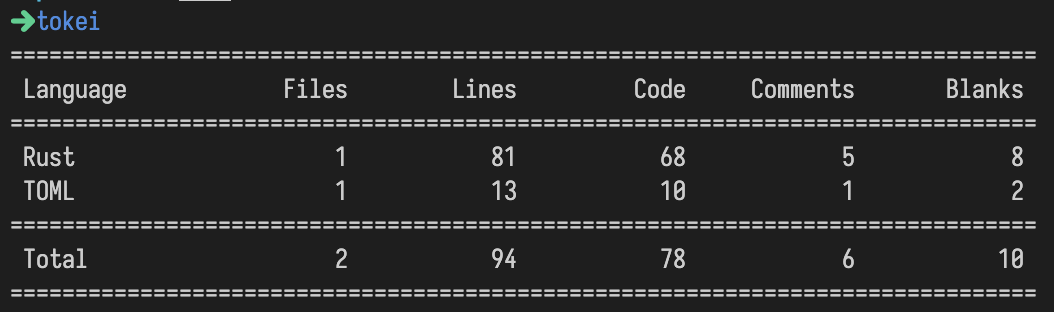 A screenshot of tokei being run in our repo, outputting that we have 81 lines of Rust, with 68 actual code lines, 5 comments, and 8 blank lines. Additionally, we have 10 lines of toml